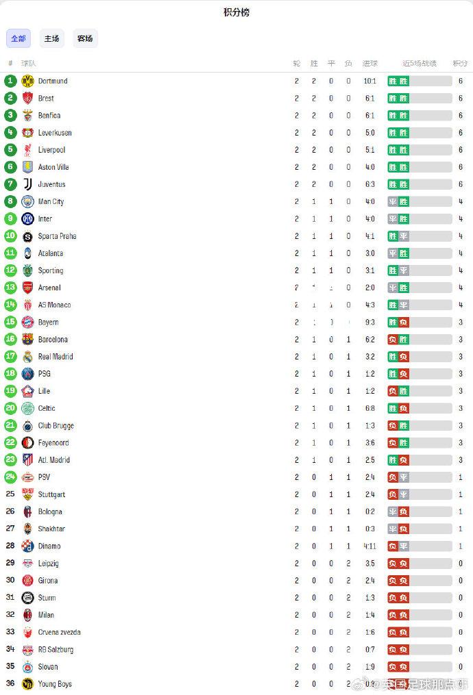 拜仁慕尼黑领跑积分榜，刷新联赛记录