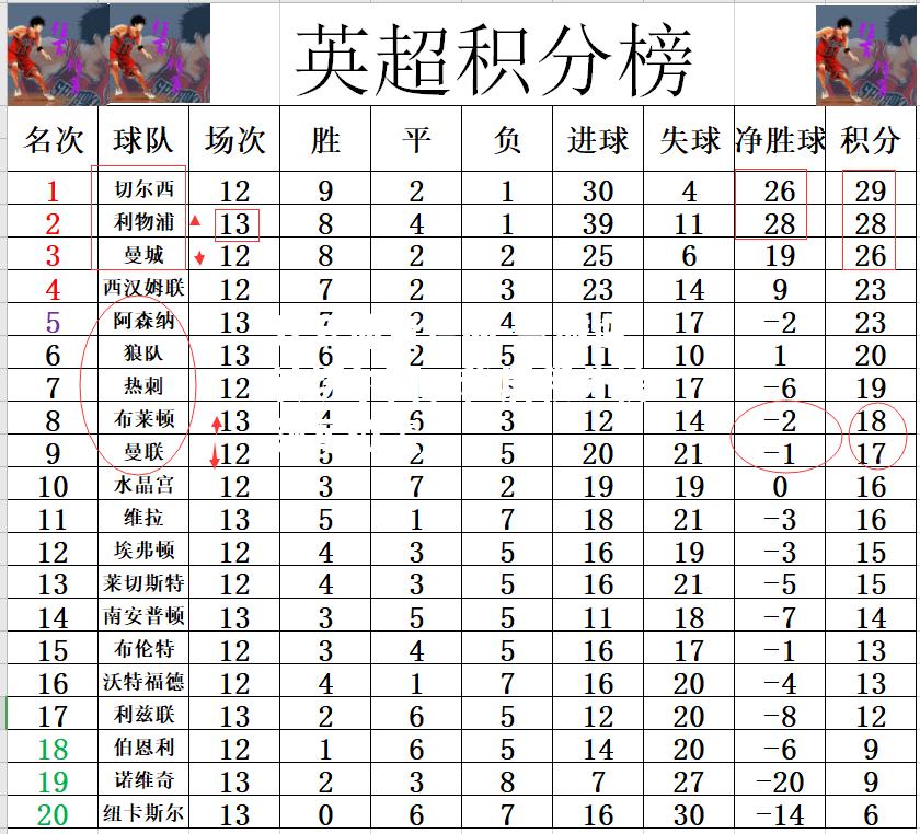 曼城逆转切尔西，稳居积分榜领军位置