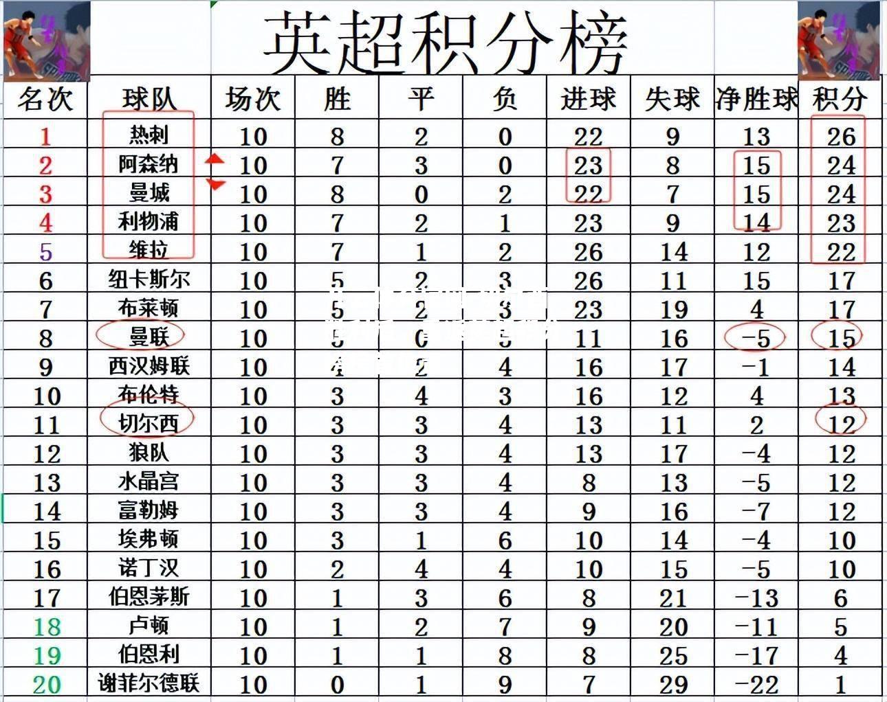 切尔西胜利后，重返英超积分榜榜首位置