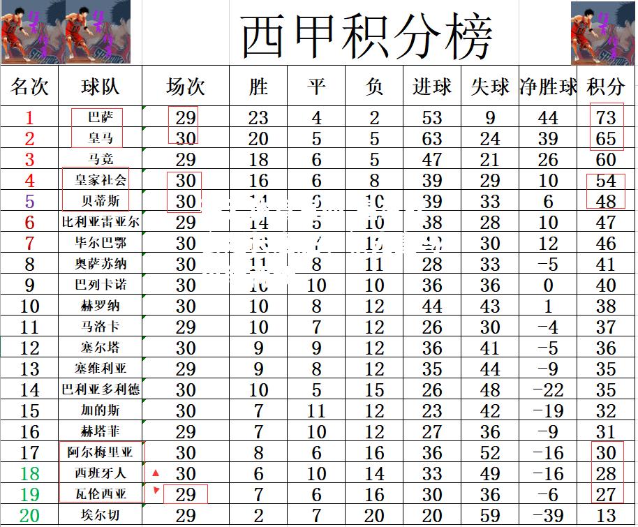 皇家社会延长连胜，领先皇马巴萨两场