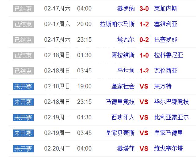 马德里竞技客场1-0小胜埃瓦尔，继续领跑西甲积分榜