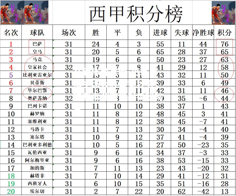 巴塞罗那主场大胜皇家社会，梅西再登西甲射手榜榜首